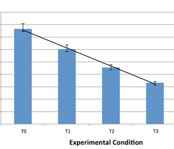 Graph of decrease in prostate size