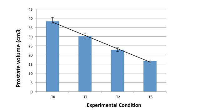 Graph of decrease in prostate size