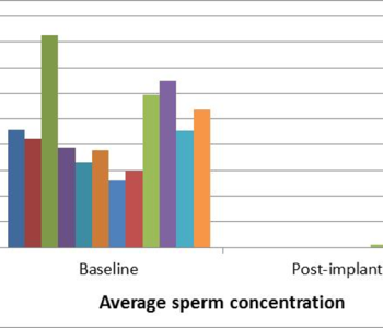 Vasalgel efficacy graph