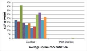 Vasalgel efficacy graph