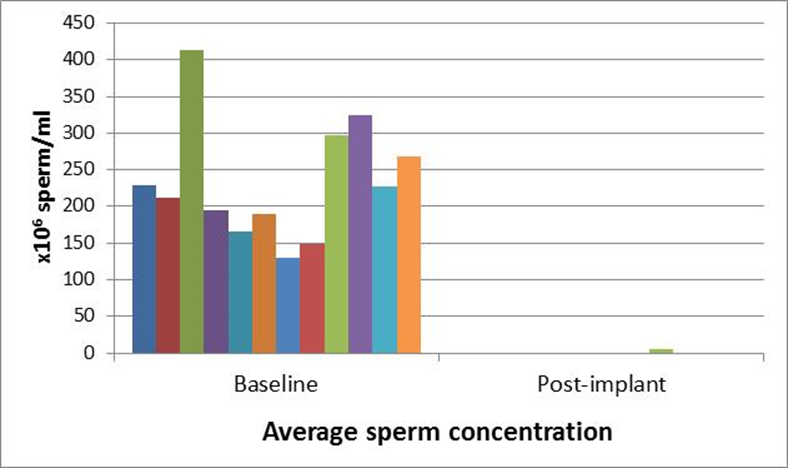 Vasalgel efficacy graph