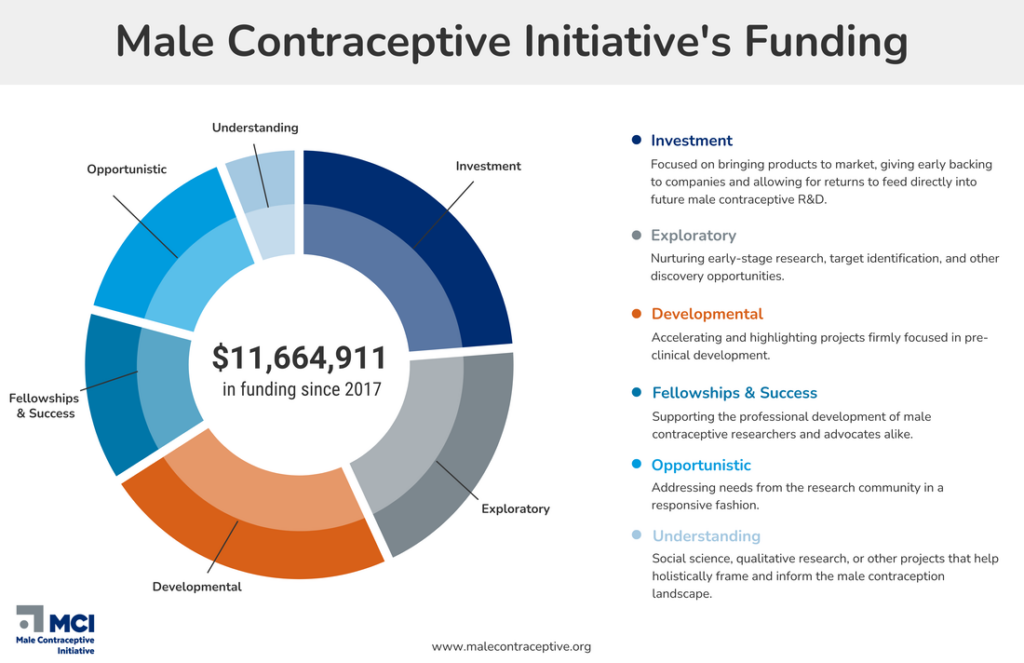 Male Contraceptive Initiative infographic on research funding