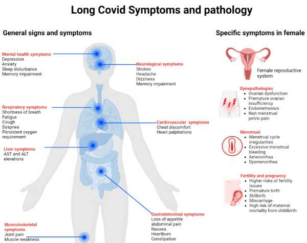 Why women face a higher risk of Long COVID - Parsemus Foundation